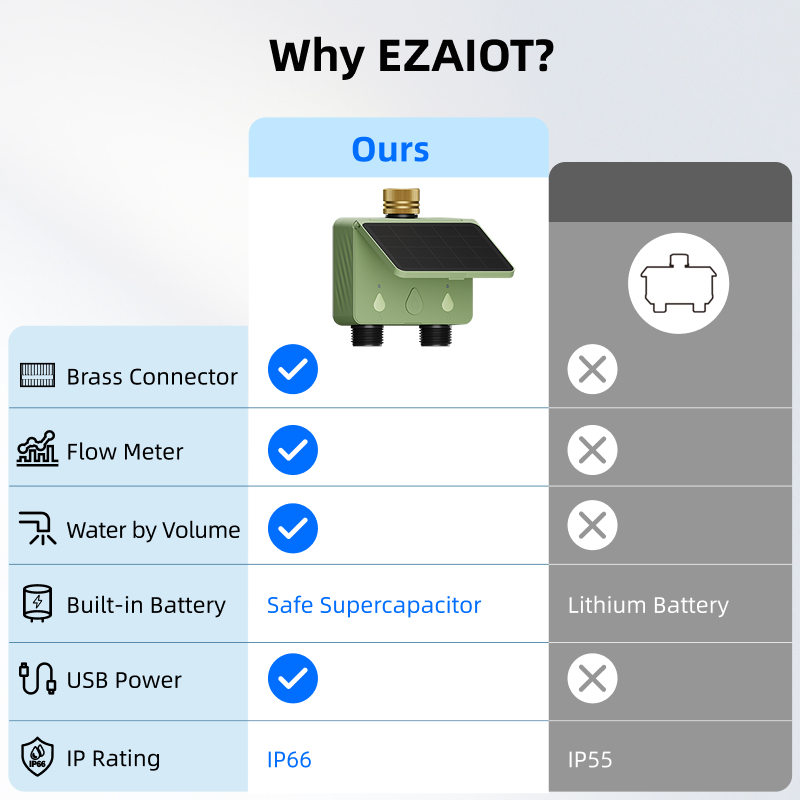 WiFi Water Timer 2 Zone Solar  - огляд і ціна Smart Garden Timer